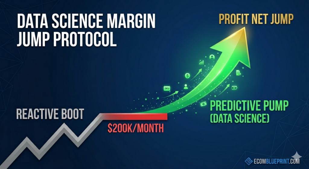 Infographic showing the Data Science Margin Jump Protocol for e-commerce: A grey trend line representing reactive growth hits a plateau at $200K/month, followed by a vibrant green exponential arrow labeled 'Predictive Pump' leading to a golden 'Profit Net Jump' peak.